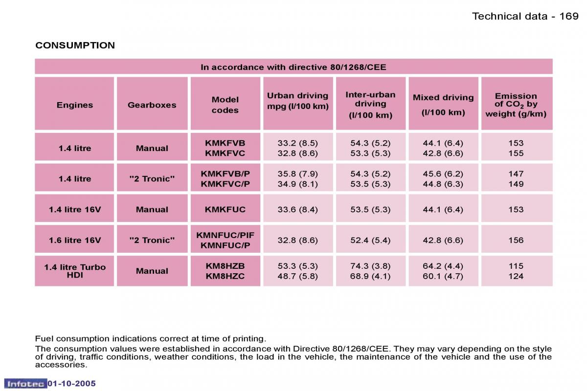 Peugeot 1007 owners manual / page 72