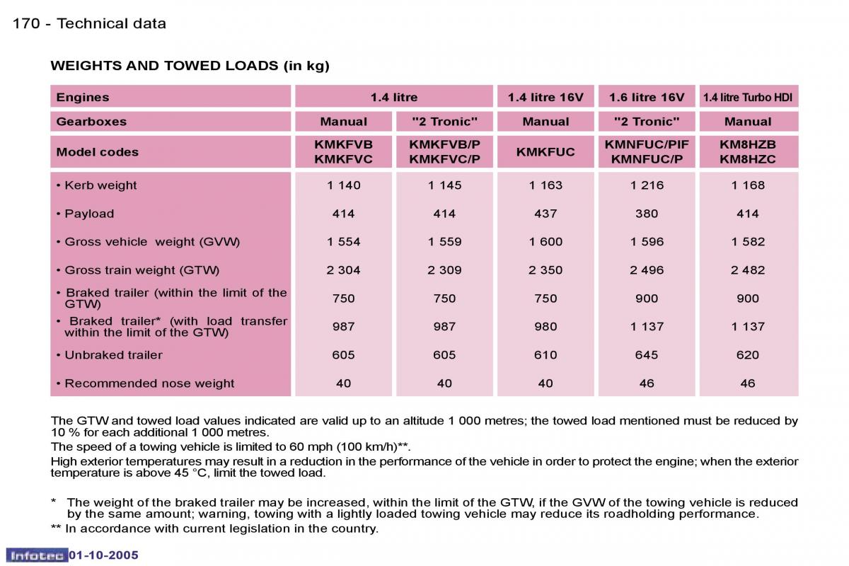 Peugeot 1007 owners manual / page 74