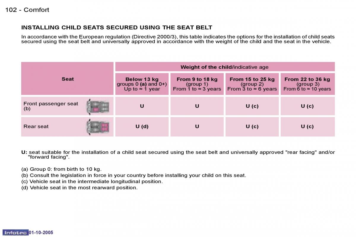 Peugeot 1007 owners manual / page 5