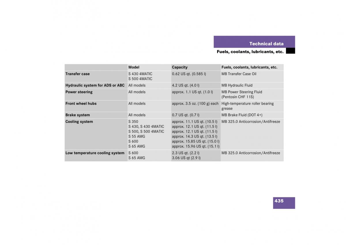 Mercedes Benz S Class W221 owners manual / page 436