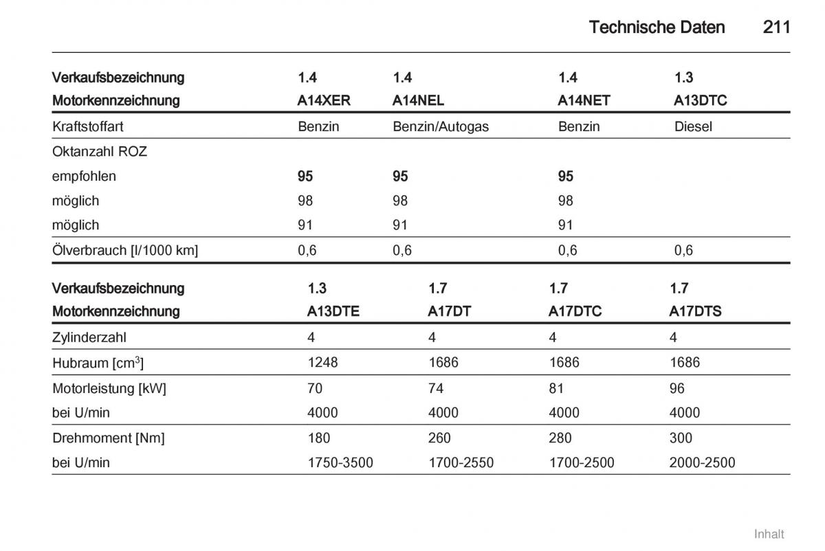 Opel Meriva II 2 B Chevrolet Meriva Vauxhall Meriva Handbuch / page 212