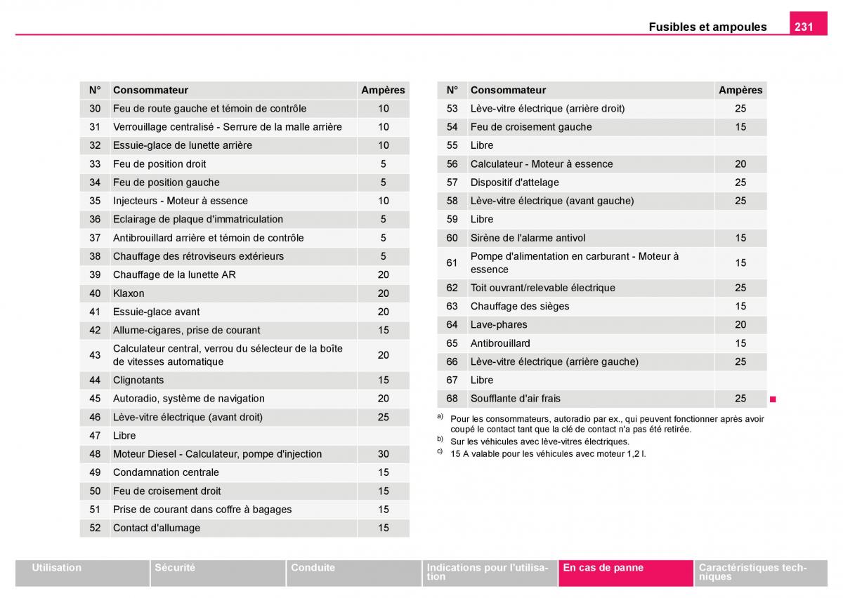 Skoda Fabia I 1 manuel du proprietaire / page 232