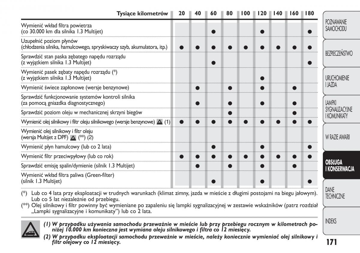 Fiat Panda II 2 instrukcja obslugi / page 172