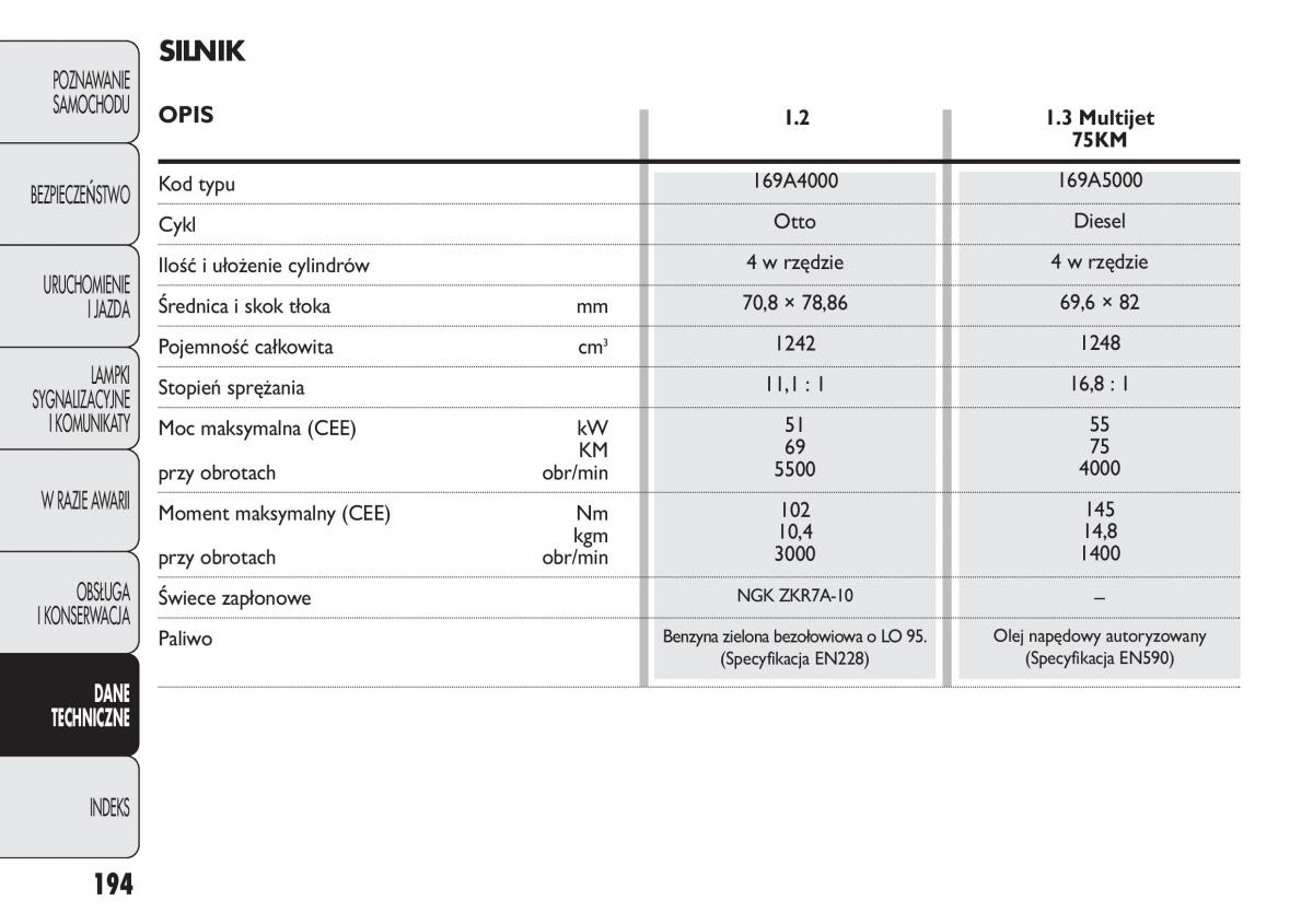 Fiat Panda II 2 instrukcja obslugi / page 195