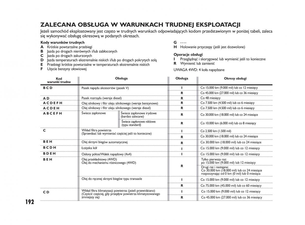 Fiat Sedici instrukcja obslugi / page 196