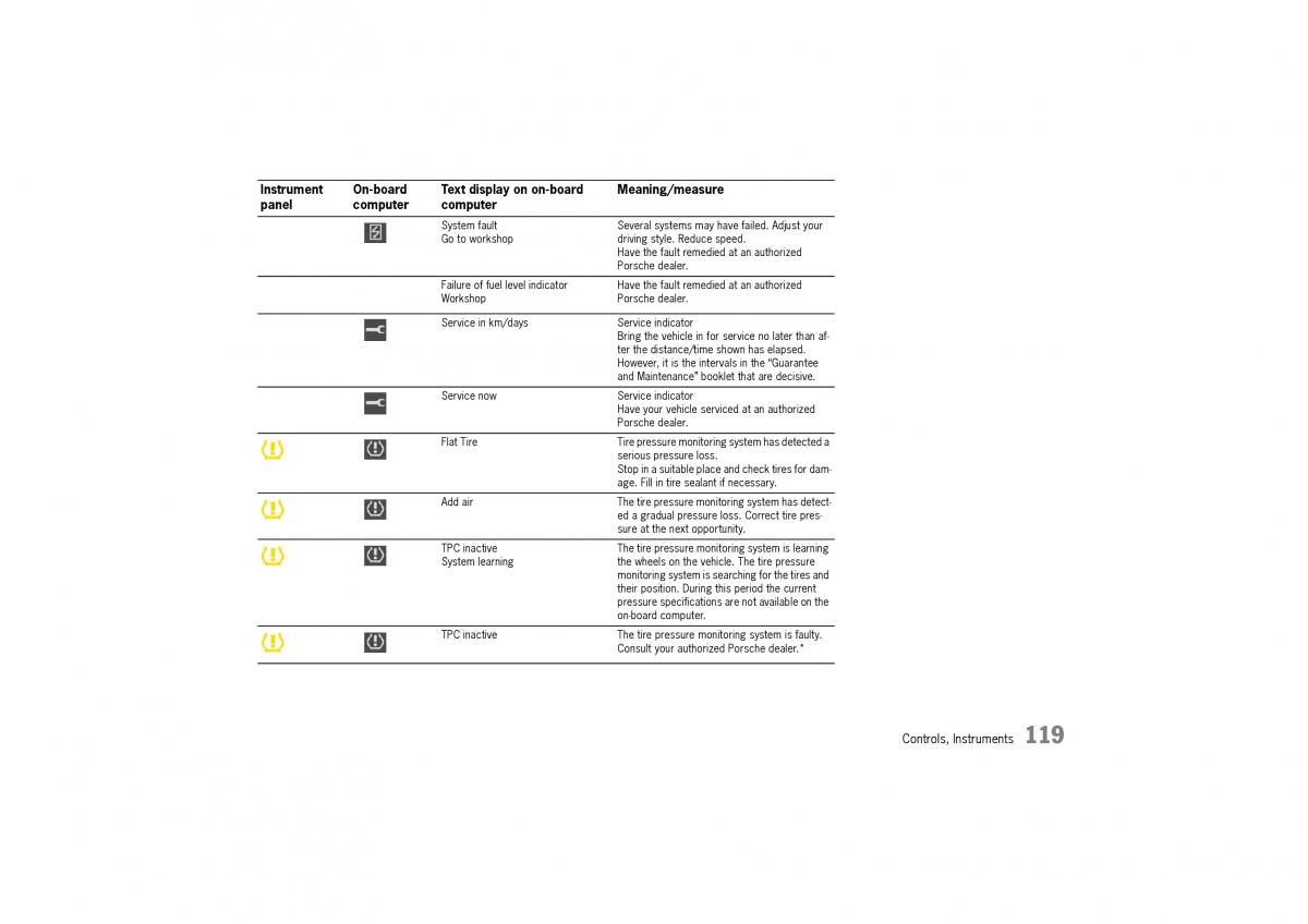 Porsche Cayman owners manual / page 119