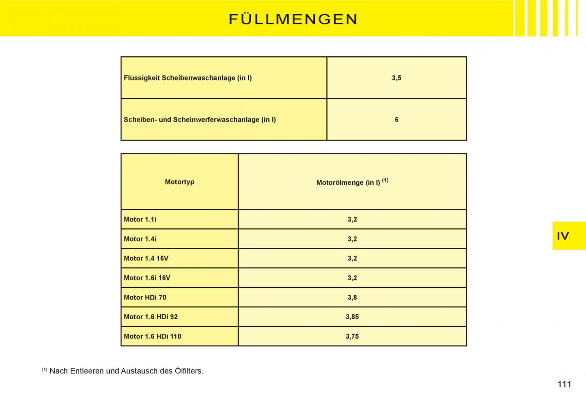 Citroen C3 I 1 Handbuch / page 95