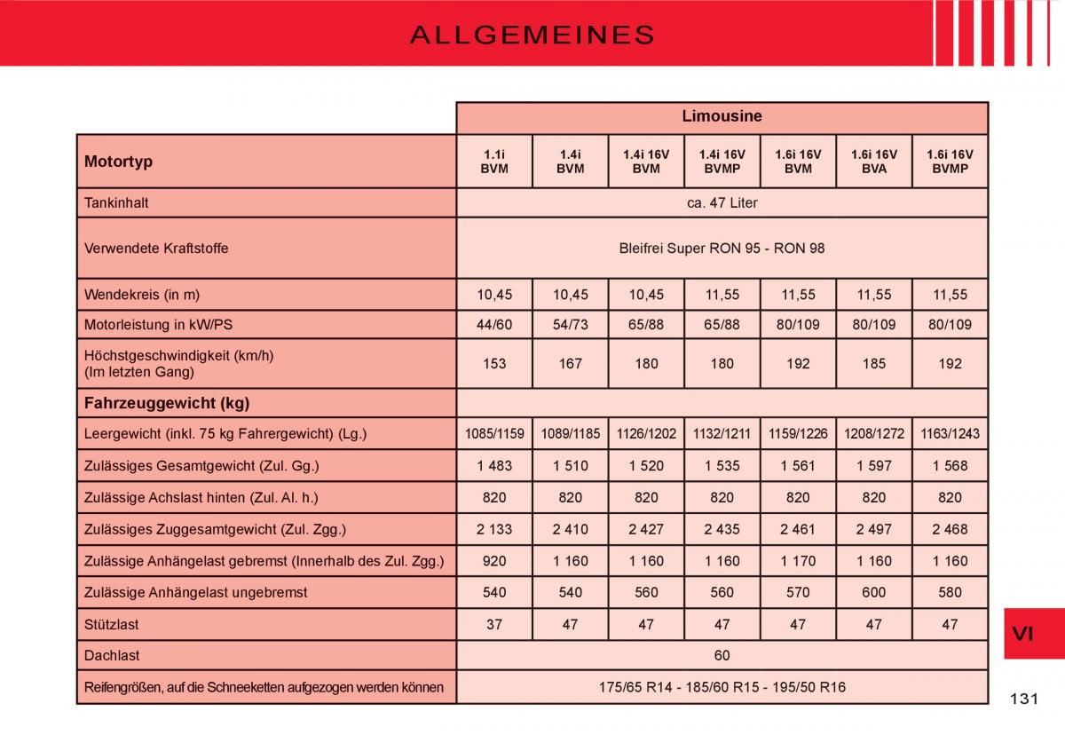 Citroen C3 I 1 Handbuch / page 115