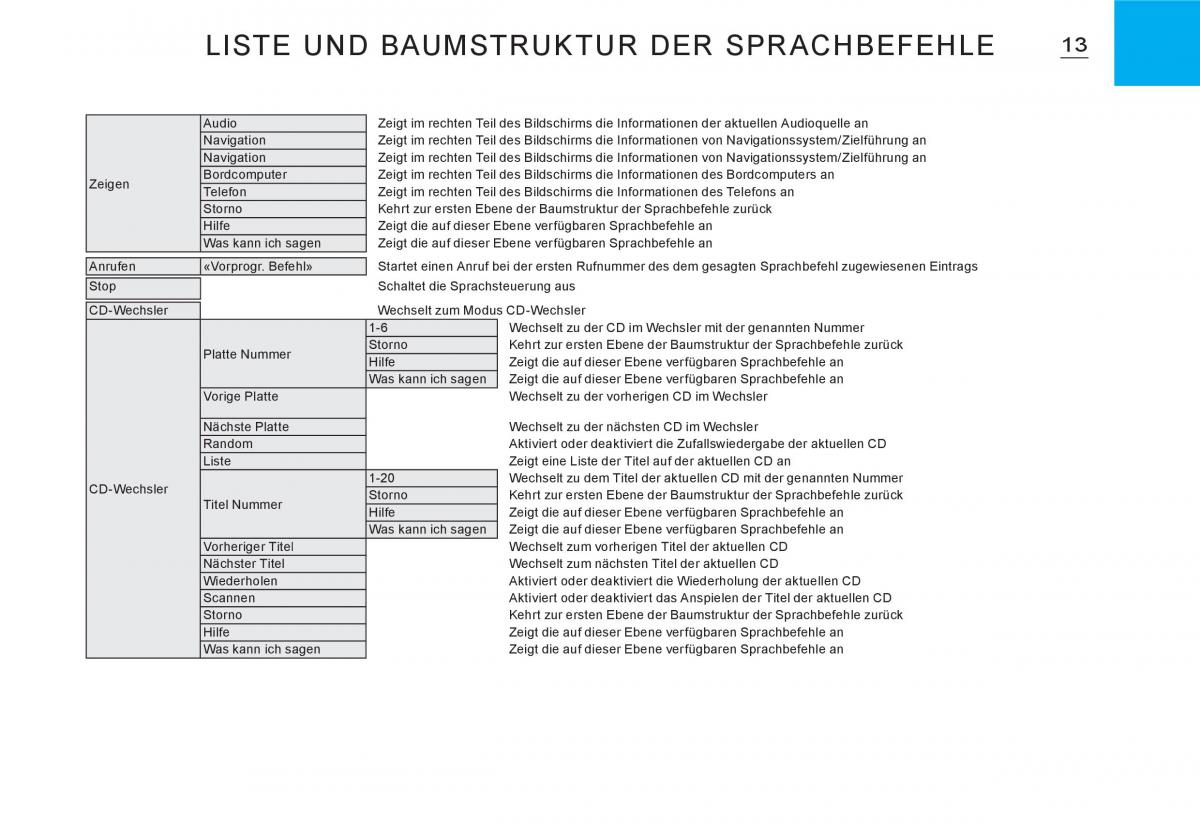 Citroen C3 I 1 Handbuch / page 147