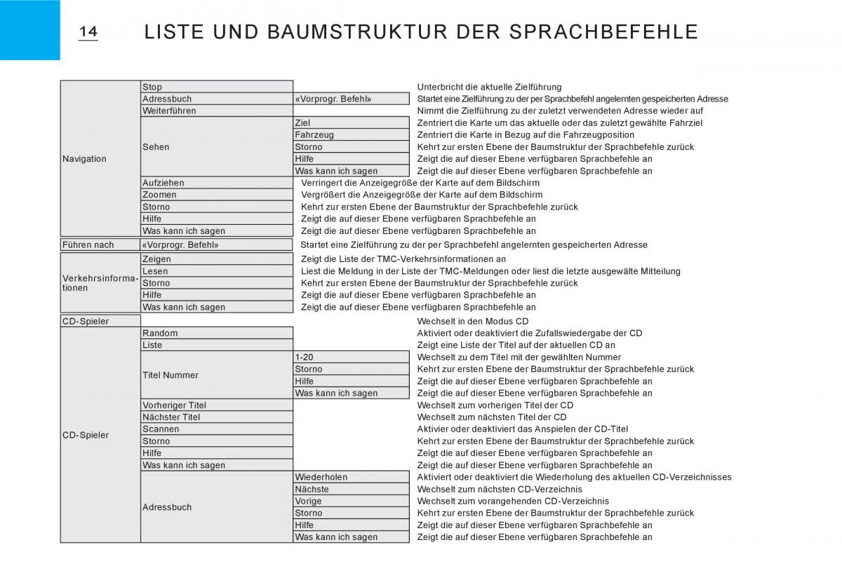 Citroen C3 I 1 Handbuch / page 148