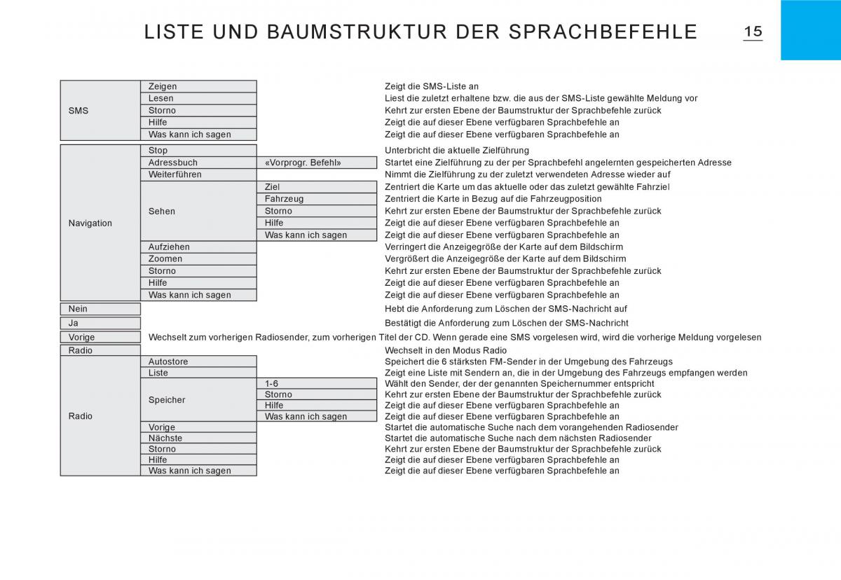 Citroen C3 I 1 Handbuch / page 149