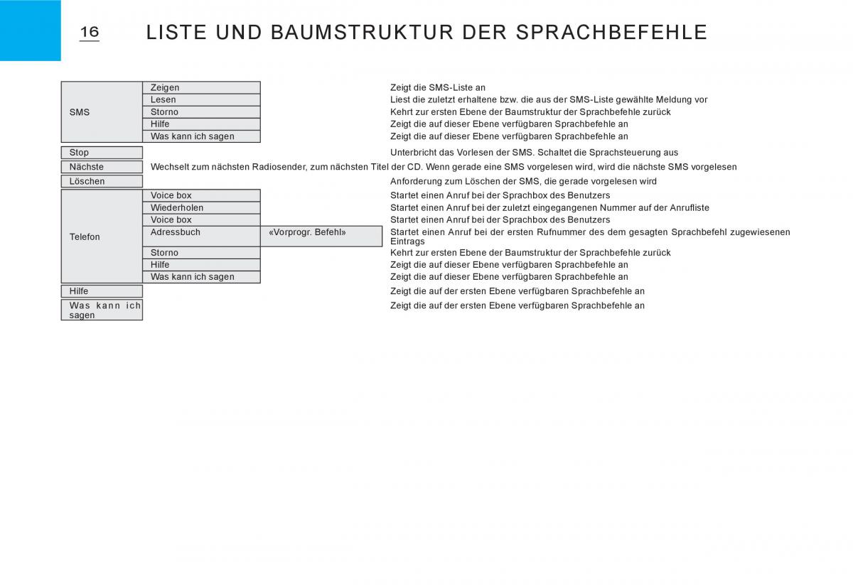 Citroen C3 I 1 Handbuch / page 150