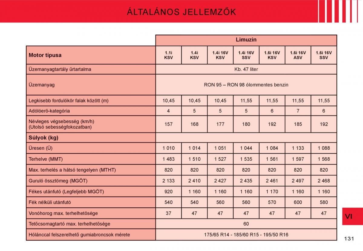 Citroen C3 I 1 Kezelesi utmutato / page 115