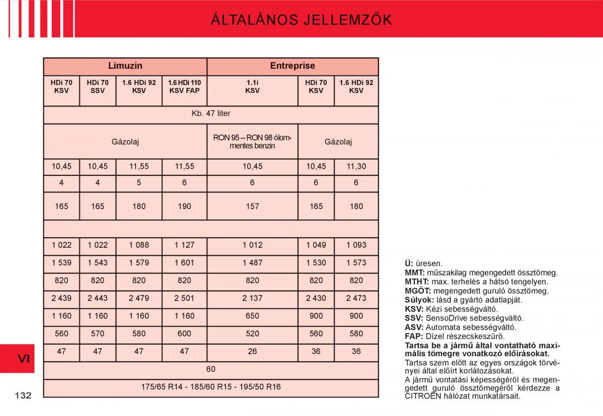 Citroen C3 I 1 Kezelesi utmutato / page 116