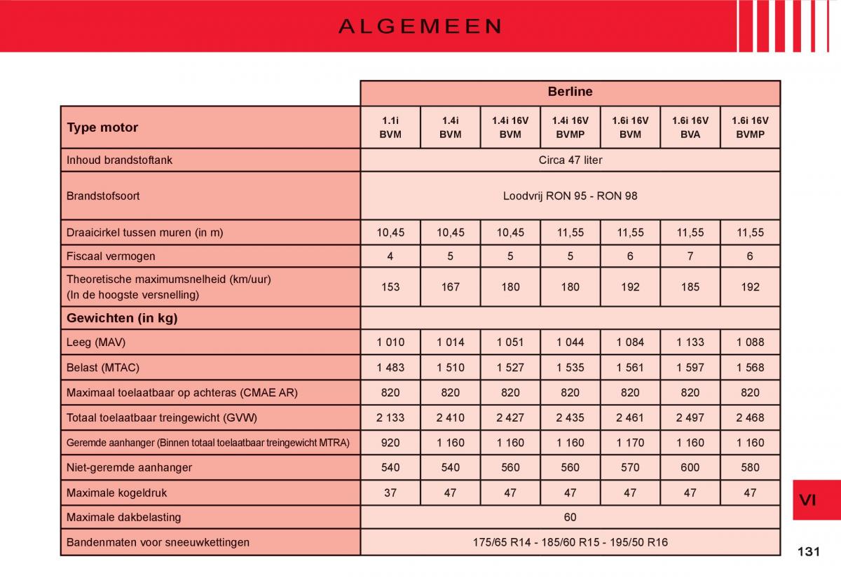 Citroen C3 I 1 handleiding / page 115