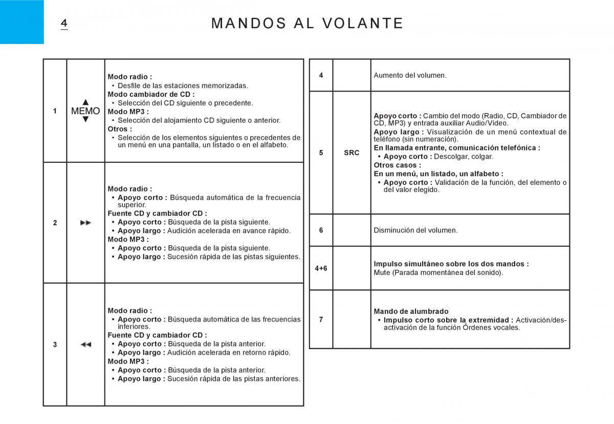 Citroen C3 I 1 manual del propietario / page 138