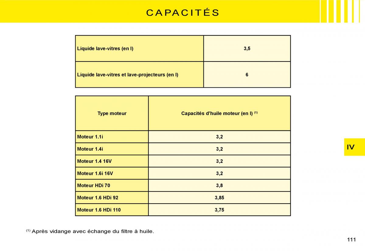 Citroen C3 I 1 manuel du proprietaire / page 91