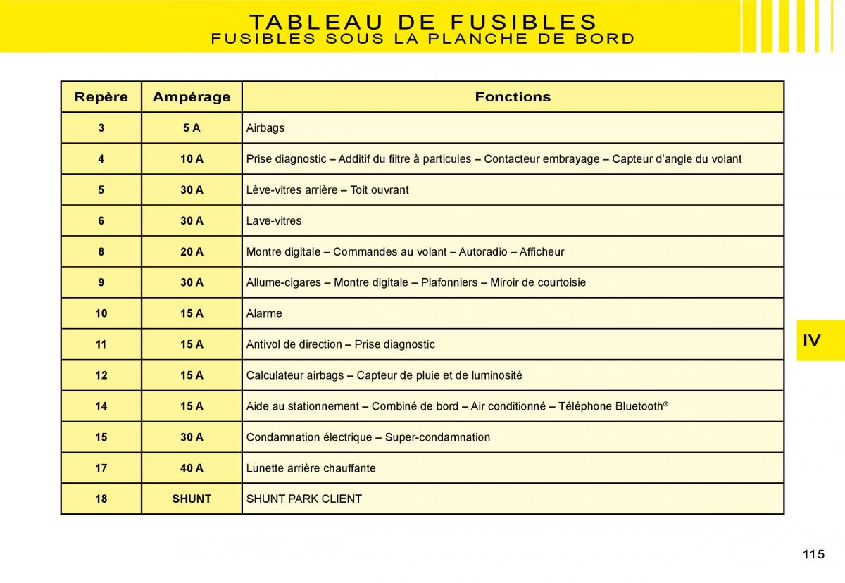 Citroen C3 I 1 manuel du proprietaire / page 95