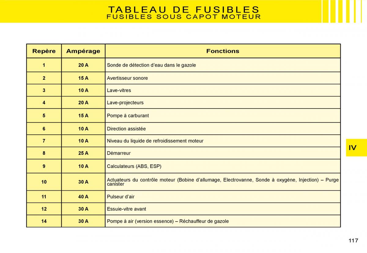 Citroen C3 I 1 manuel du proprietaire / page 97