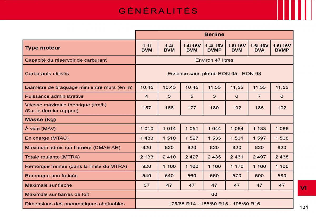 Citroen C3 I 1 manuel du proprietaire / page 108