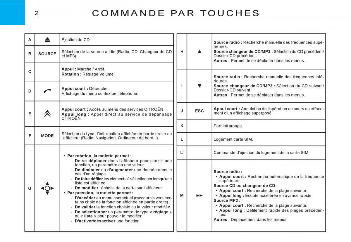 Citroen C3 I 1 manuel du proprietaire / page 128