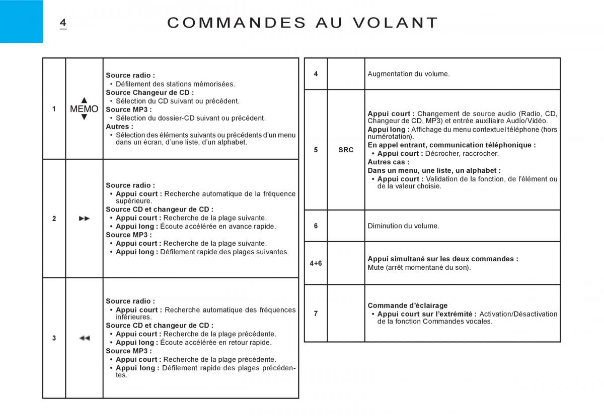 Citroen C3 I 1 manuel du proprietaire / page 131