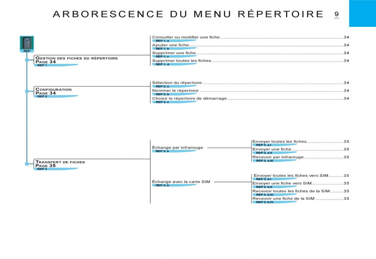 Citroen C3 I 1 manuel du proprietaire / page 136