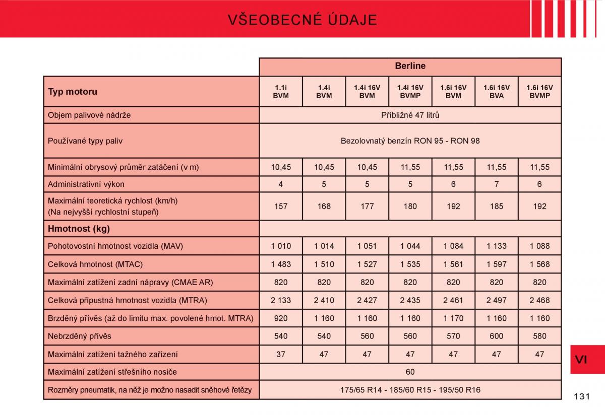 Citroen C3 I 1 navod k obsludze / page 115