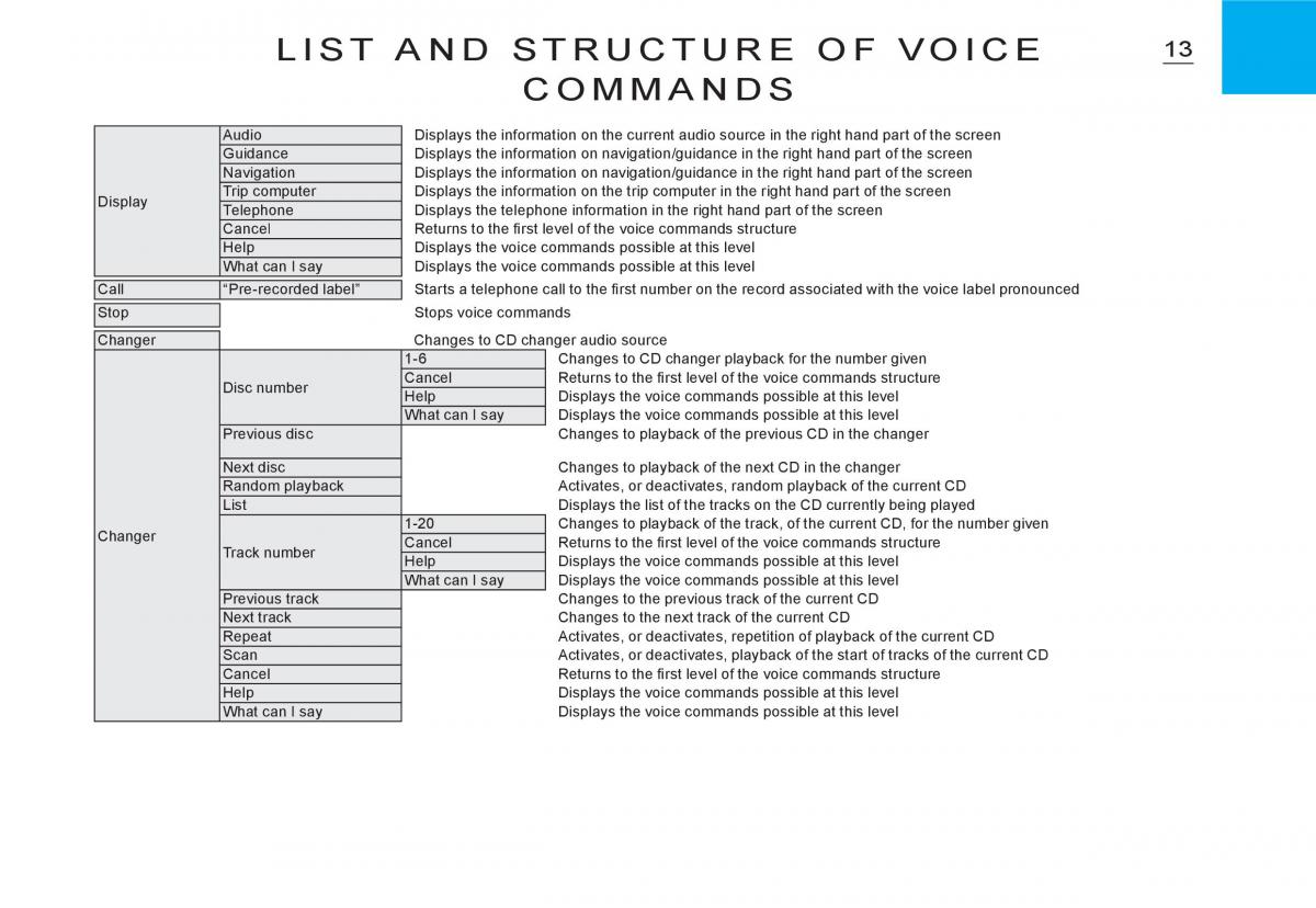 Citroen C3 I 1 owners manual / page 147