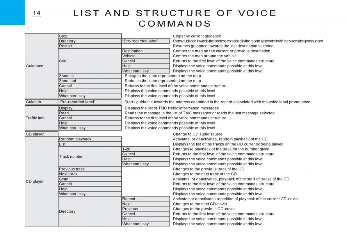 Citroen C3 I 1 owners manual / page 148