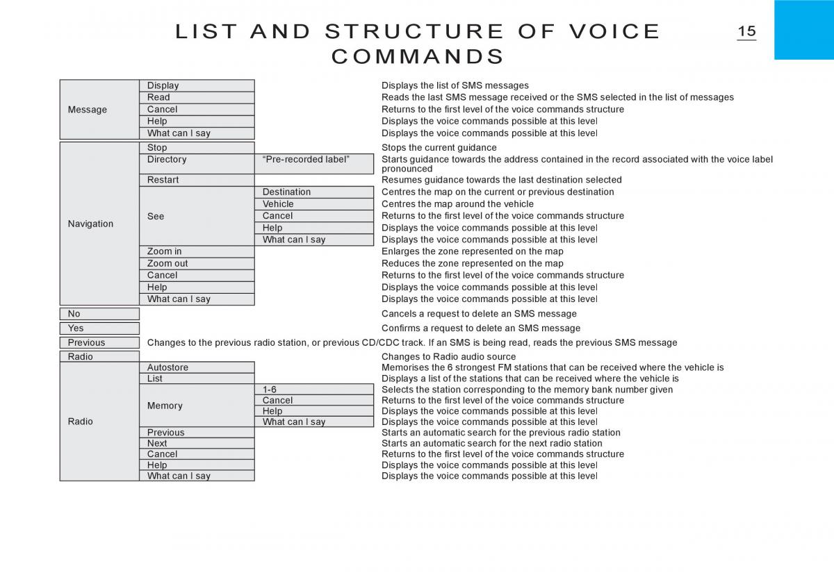 Citroen C3 I 1 owners manual / page 149