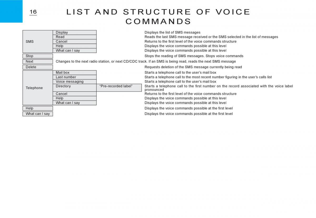 Citroen C3 I 1 owners manual / page 150