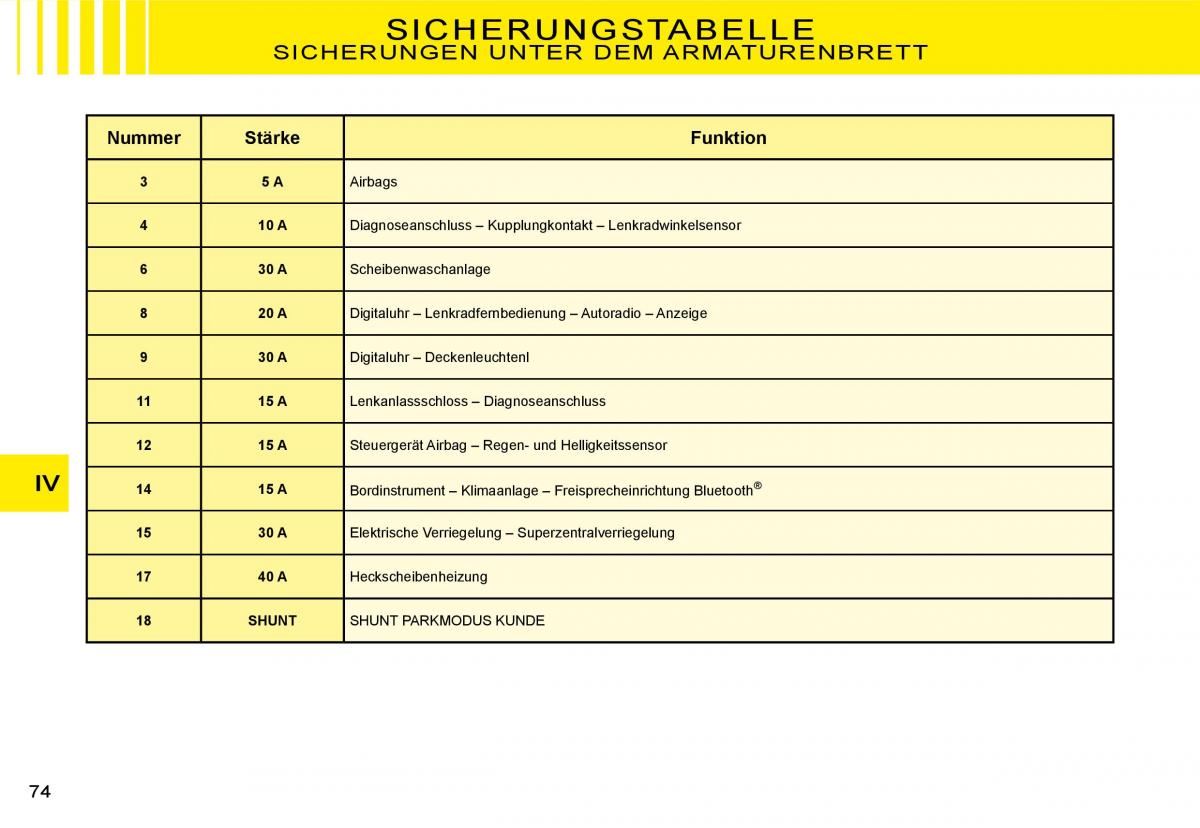 Citroen C3 II 2 Handbuch / page 74