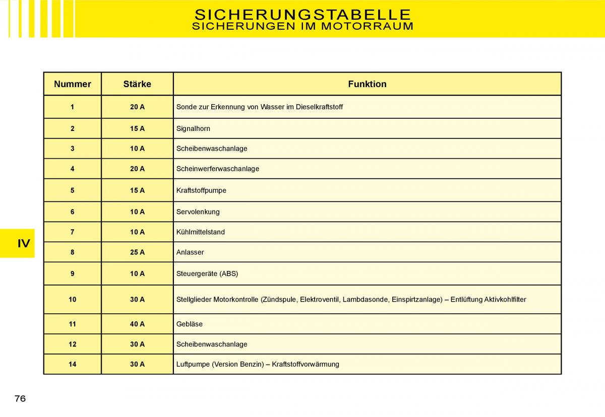 Citroen C3 II 2 Handbuch / page 76