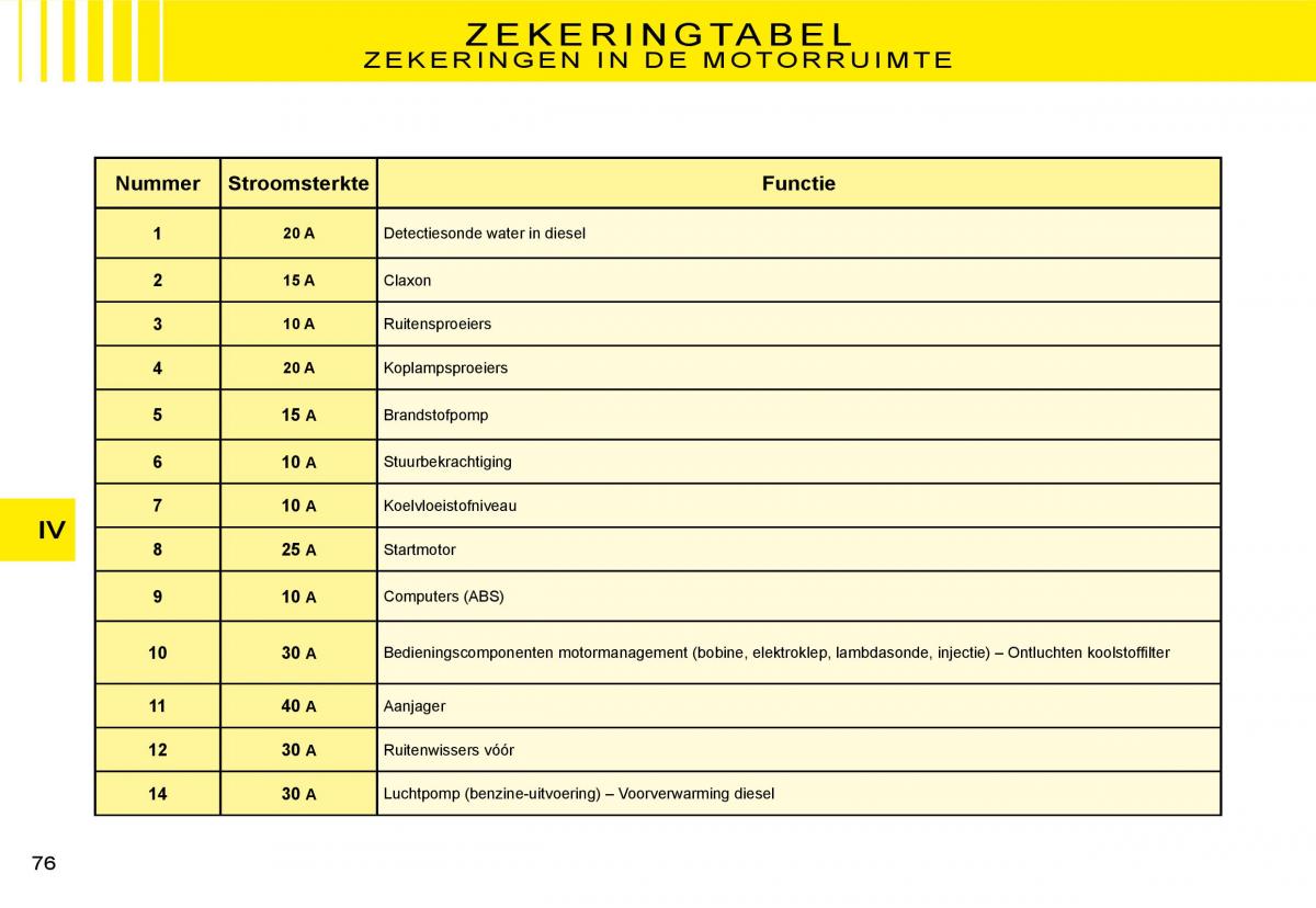 Citroen C3 II 2 handleiding / page 76