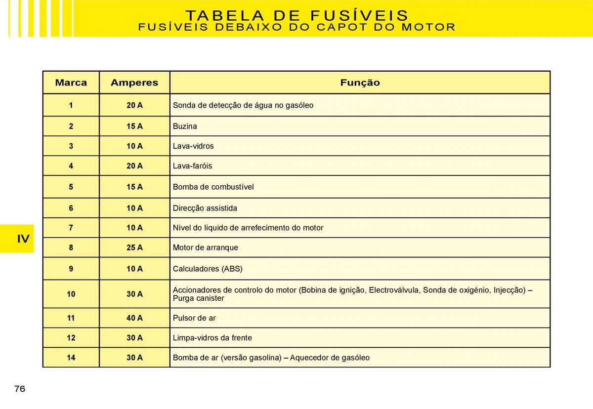 Citroen C3 II 2 manual del propietario / page 76