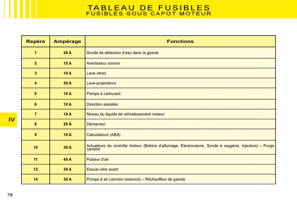 Citroen C3 II 2 manuel du proprietaire / page 71