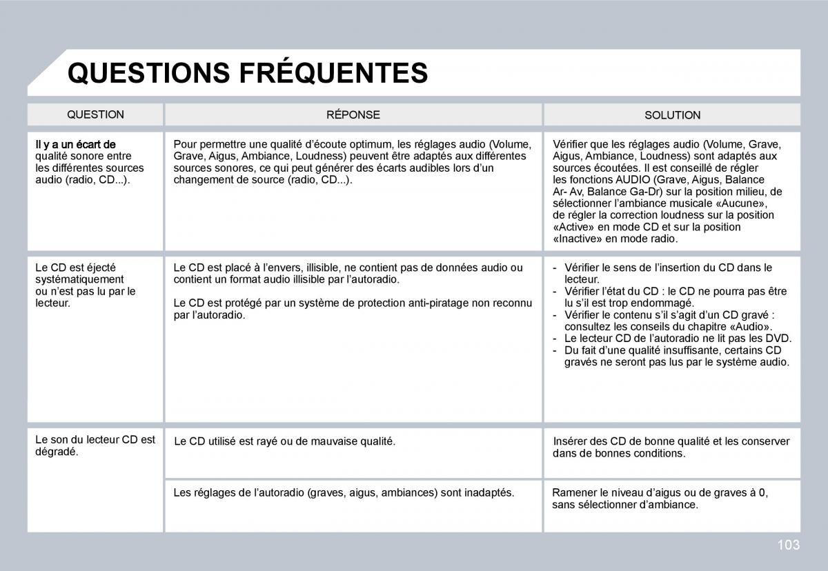 Citroen C3 II 2 manuel du proprietaire / page 93