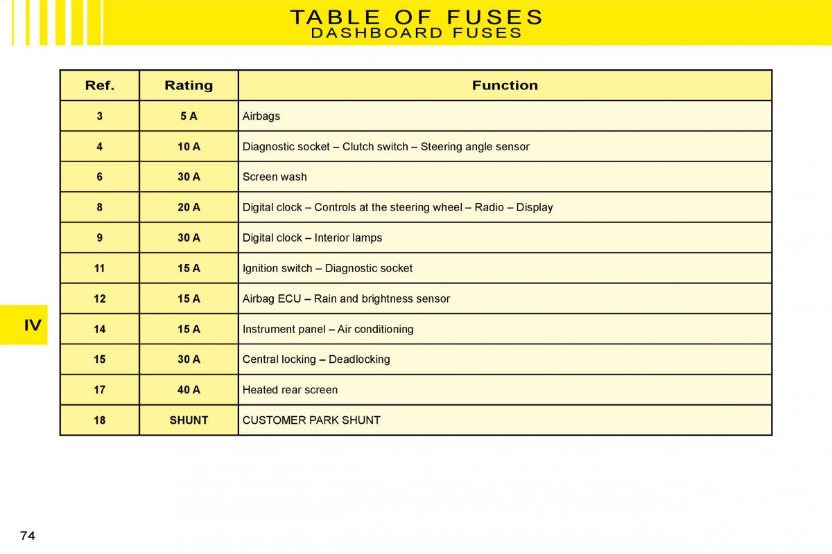 Citroen C3 II 2 owners manual / page 74