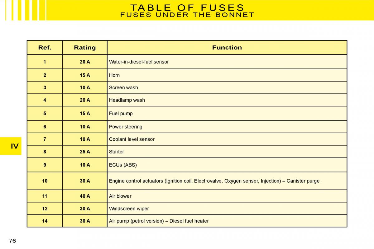 Citroen C3 II 2 owners manual / page 76