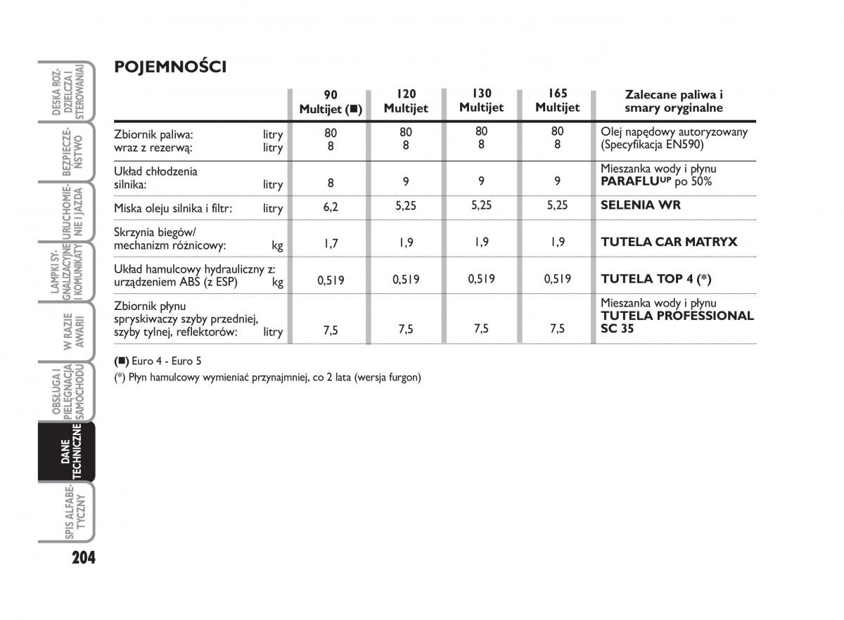 Fiat Scudo II 2 instrukcja obslugi / page 208