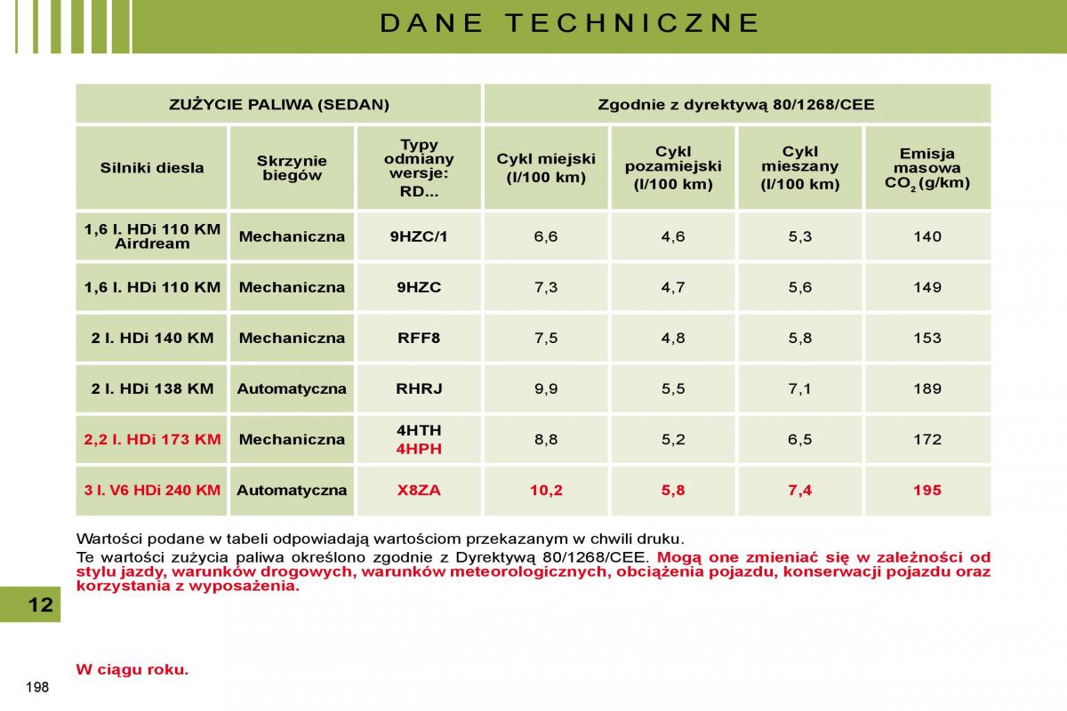 Citroen C5 II 2 instrukcja obslugi / page 195