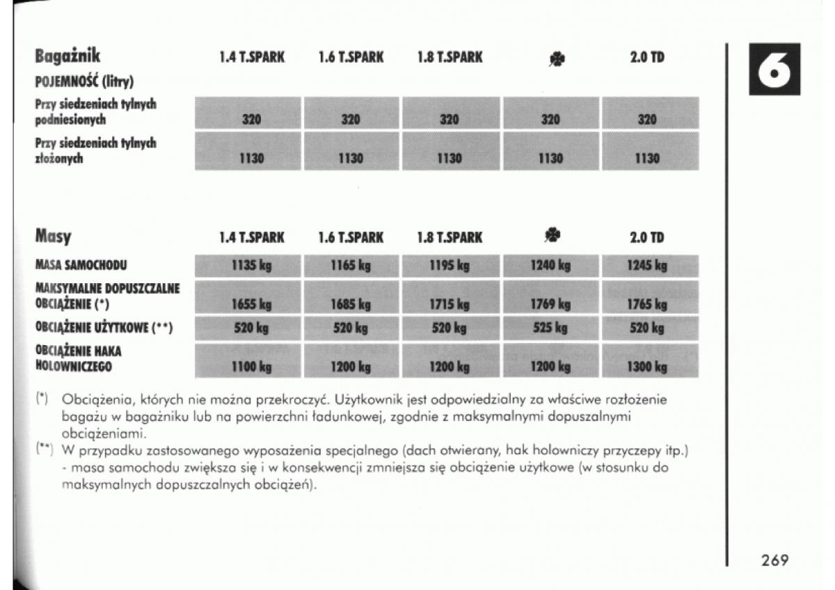 manual  Alfa Romeo 145 146 instrukcja / page 265