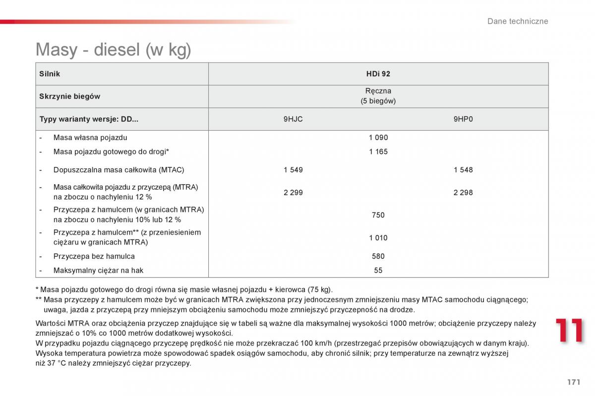 Citroen C Elysee instrukcja obslugi / page 173