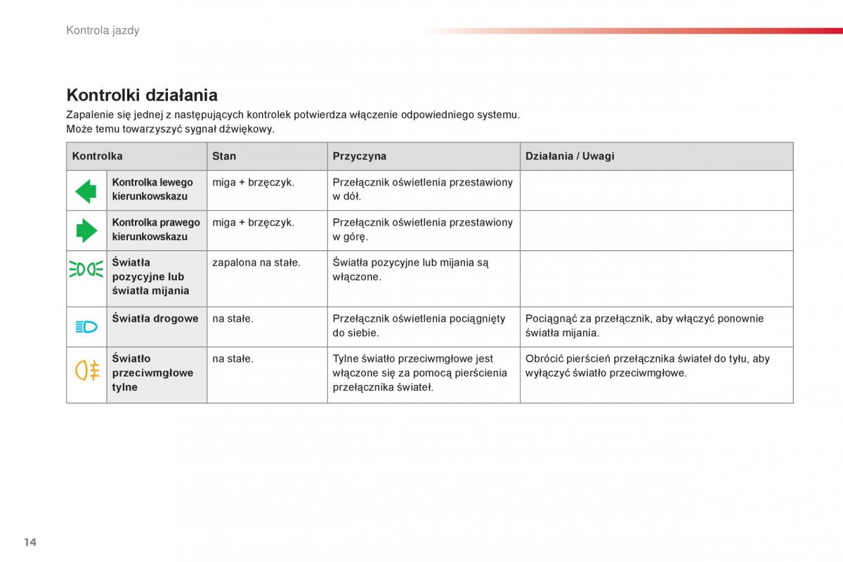 Citroen C1 II 2 instrukcja obslugi / page 16