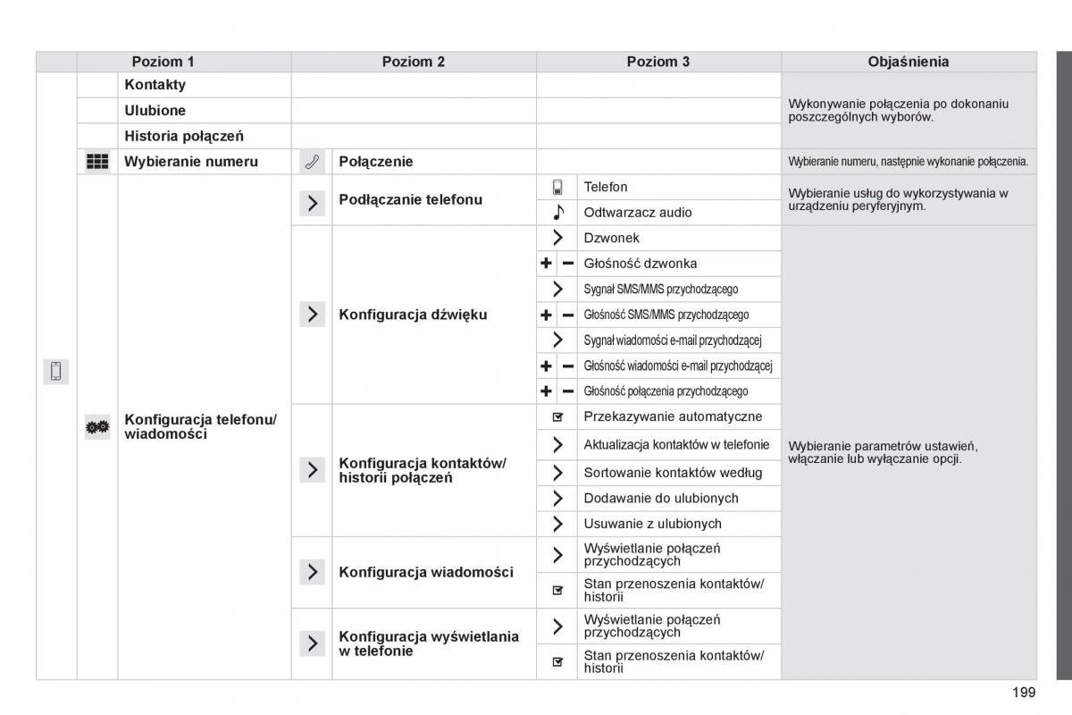 Citroen C1 II 2 instrukcja obslugi / page 201