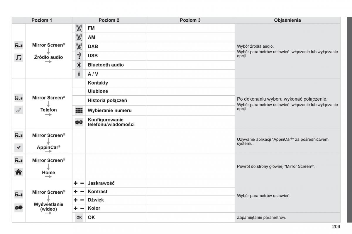 Citroen C1 II 2 instrukcja obslugi / page 211