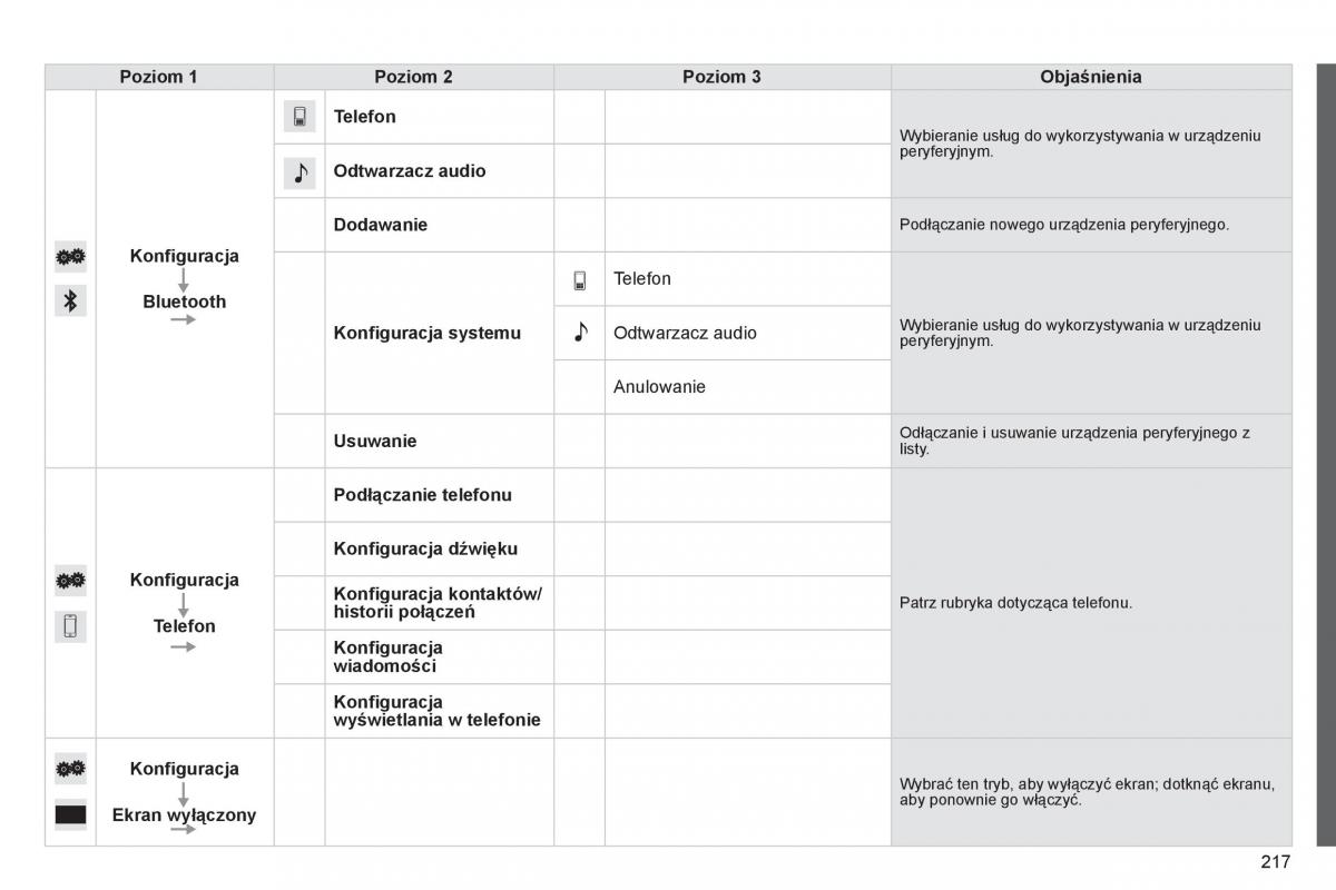 Citroen C1 II 2 instrukcja obslugi / page 219