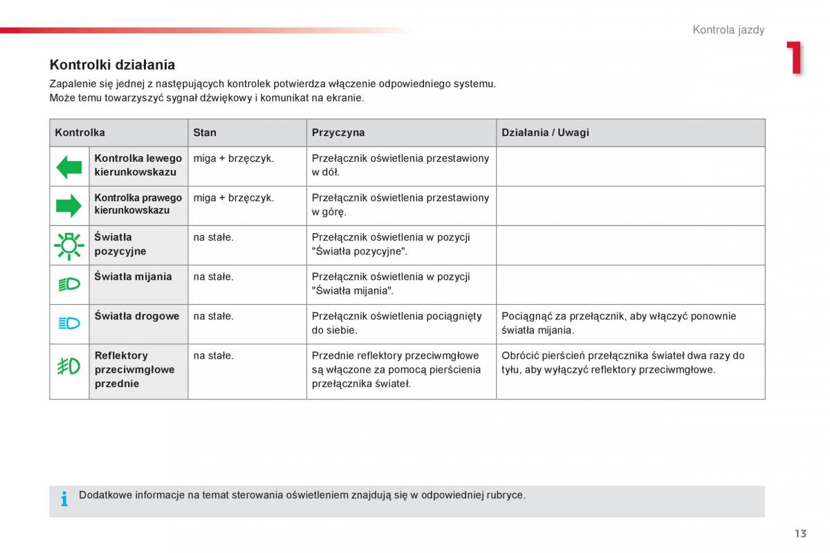 Citroen Cactus instrukcja obslugi / page 15