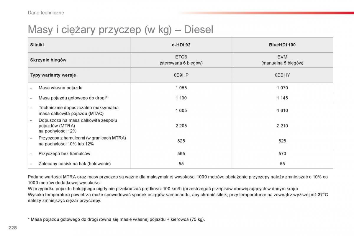 Citroen Cactus instrukcja obslugi / page 230